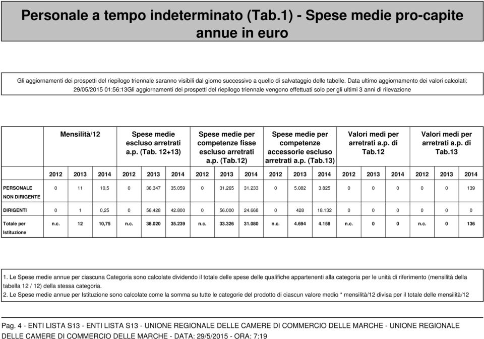 Data ultimo aggiornamento dei valori calcolati: 29/05/2015 01:56:13Gli aggiornamenti dei prospetti del riepilogo triennale vengono effettuati solo per gli ultimi 3 anni di rilevazione Mensilità/12