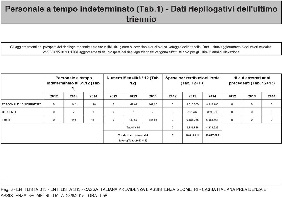 Data ultimo aggiornamento dei valori calcolati: 28/08/2015 01:14:15Gli aggiornamenti dei prospetti del riepilogo triennale vengono effettuati solo per gli ultimi 3 anni di rilevazione Personale a