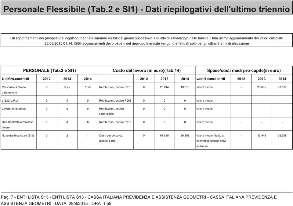 Data ultimo aggiornamento dei valori calcolati: 28/08/2015 01:14:15Gli aggiornamenti dei prospetti del riepilogo triennale vengono effettuati solo per gli ultimi 3 anni di rilevazione PERSONALE (Tab.