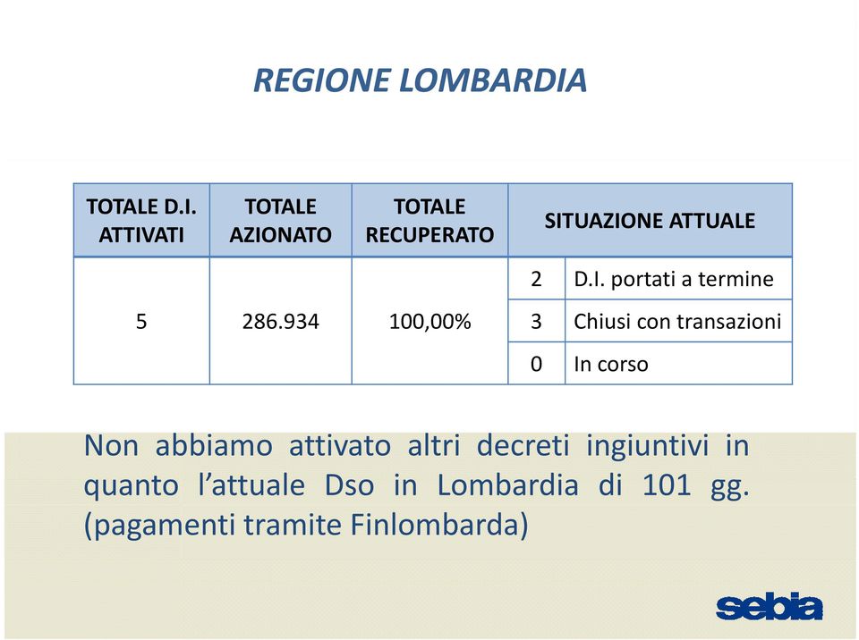 attivato altri decreti ingiuntivi in quanto l attuale l Dso in