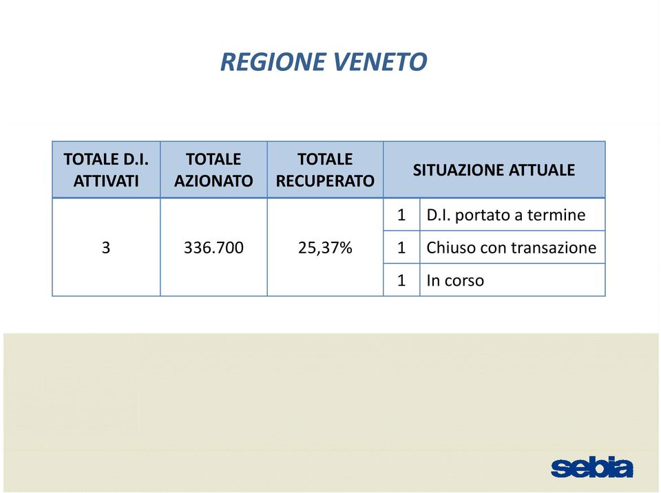 700 25,37% 1 Chiuso con