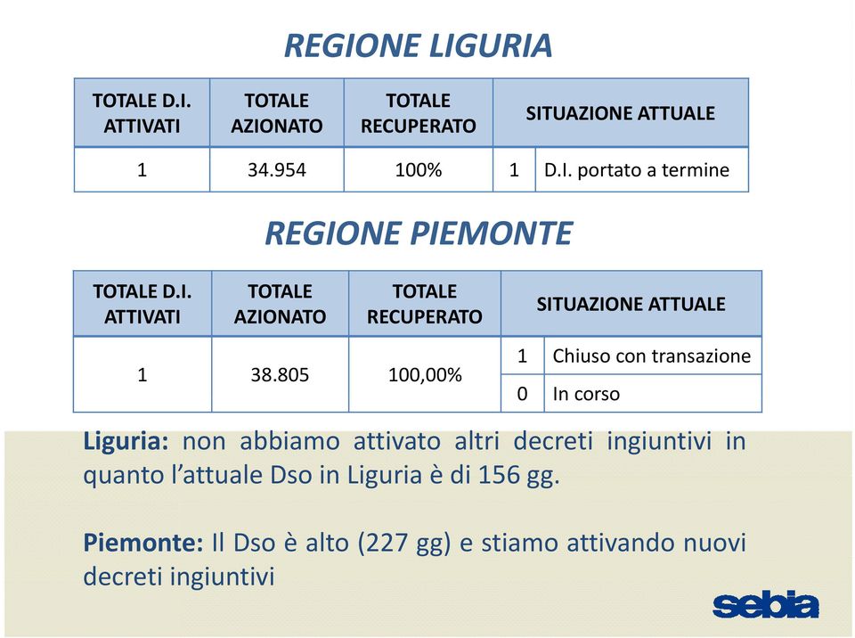 805 100,00% 1 Chiuso con transazione 0 In corso Liguria: non abbiamo attivato altri decreti