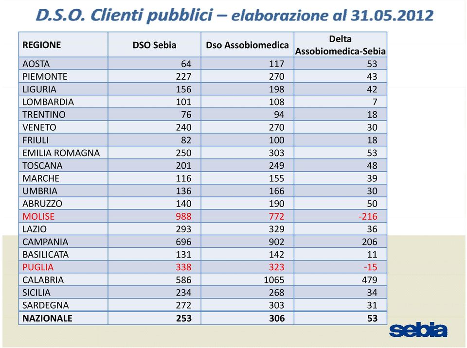 48 MARCHE 116 155 39 UMBRIA 136 166 30 ABRUZZO 140 190 50 MOLISE 988 772 216 LAZIO 293 329 36 CAMPANIA 696 902 206