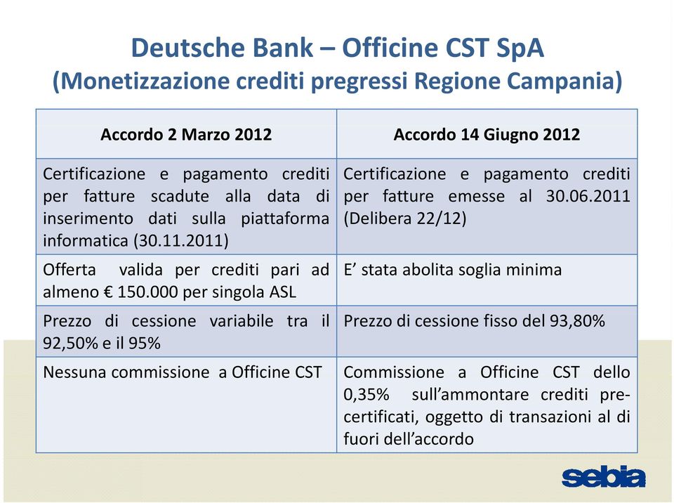 000 per singola ASL E stata abolita soglia minima Prezzo di cessione variabile bl tra il Prezzo dicessionefisso dl del 93,80% 92,50% e il 95% Nessuna commissione a