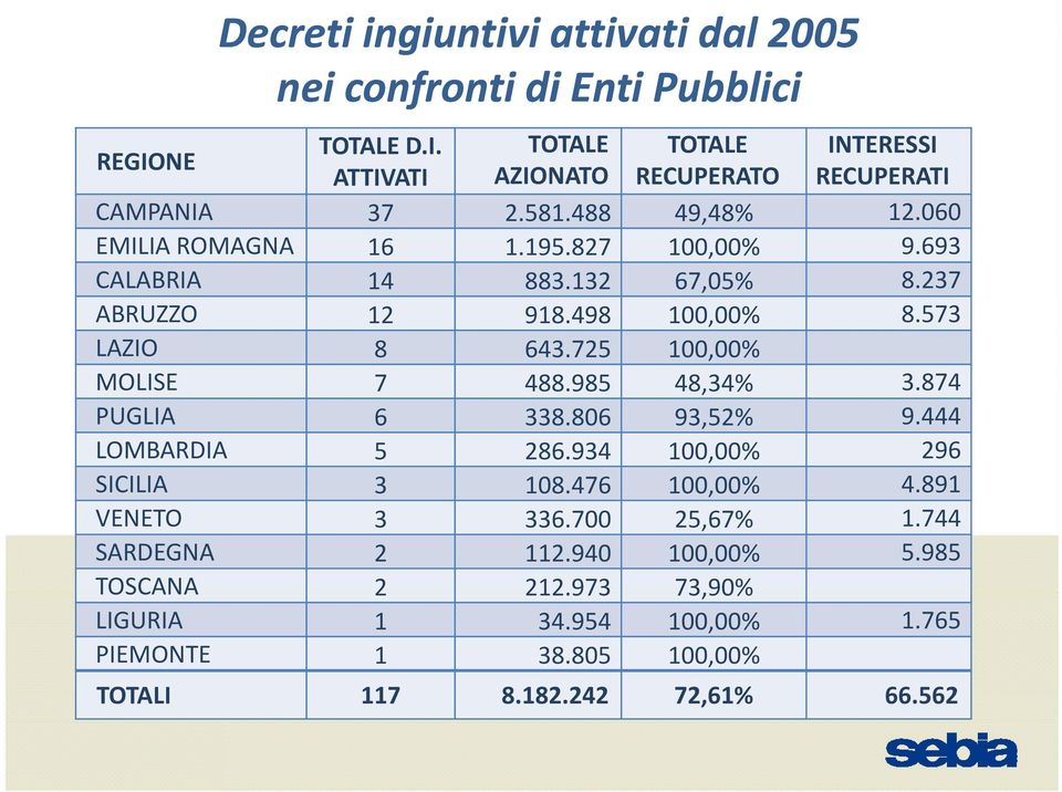 725 100,00% MOLISE 7 488.985 48,34% 3.874 PUGLIA 6 338.806 93,52% 9.444 LOMBARDIA 5 286.934 100,00% 296 SICILIA 3 108.476 100,00% 4.891 VENETO 3 336.