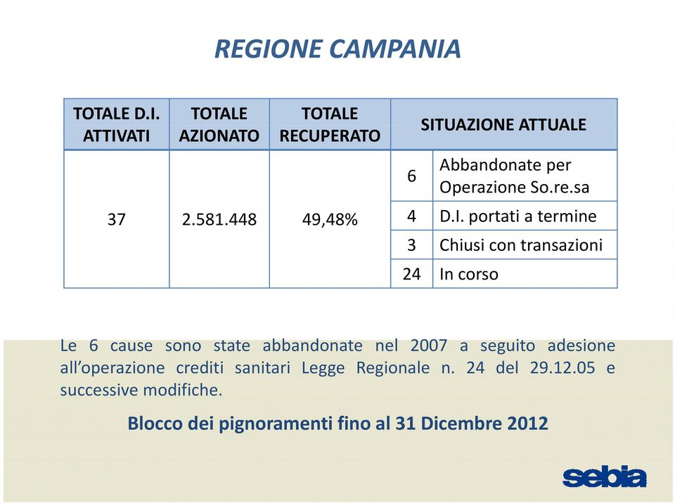 portati a termine 3 Chiusi con transazioni 24 In corso Le 6 cause sono state abbandonate nel