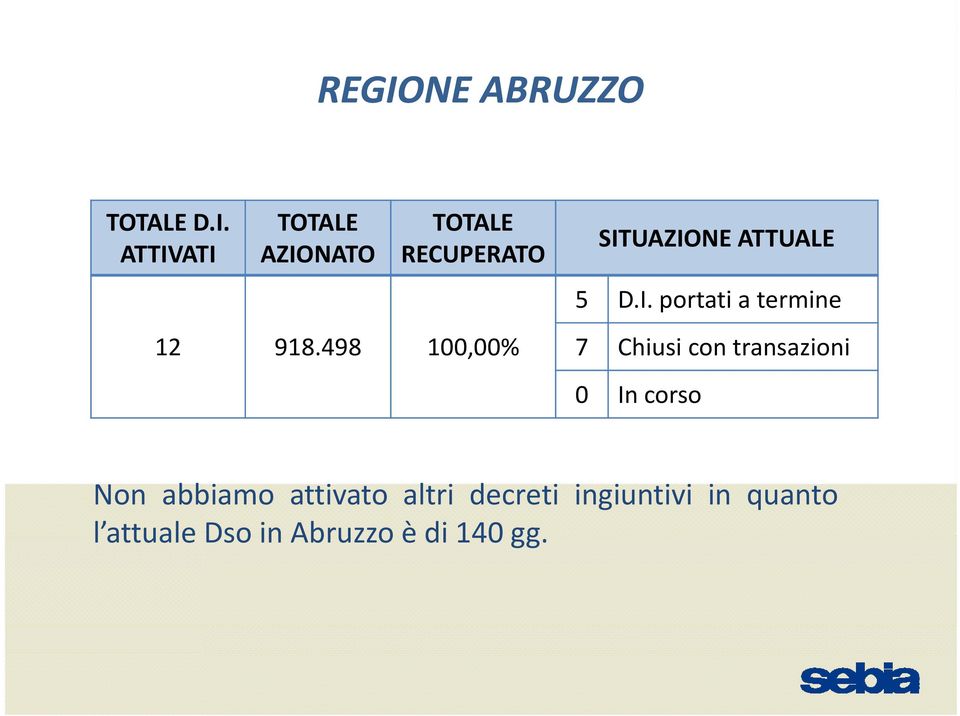 portati a termine 7 Chiusi con transazioni 0 In corso Non