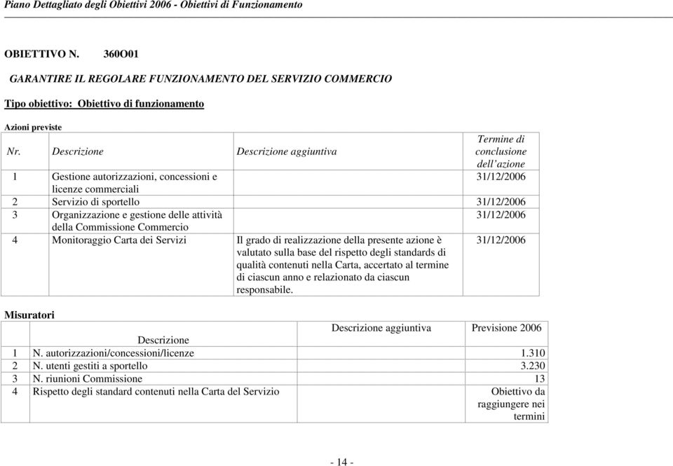 Commercio 4 Monitoraggio Carta dei Servizi Il grado di realizzazione della presente azione è valutato sulla base del rispetto degli standards di qualità contenuti nella Carta, accertato al termine di