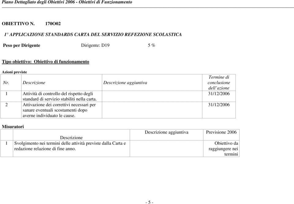 funzionamento Azioni previste Nr. aggiuntiva 1 Attività di controllo del rispetto degli standard di servizio stabiliti nella carta.