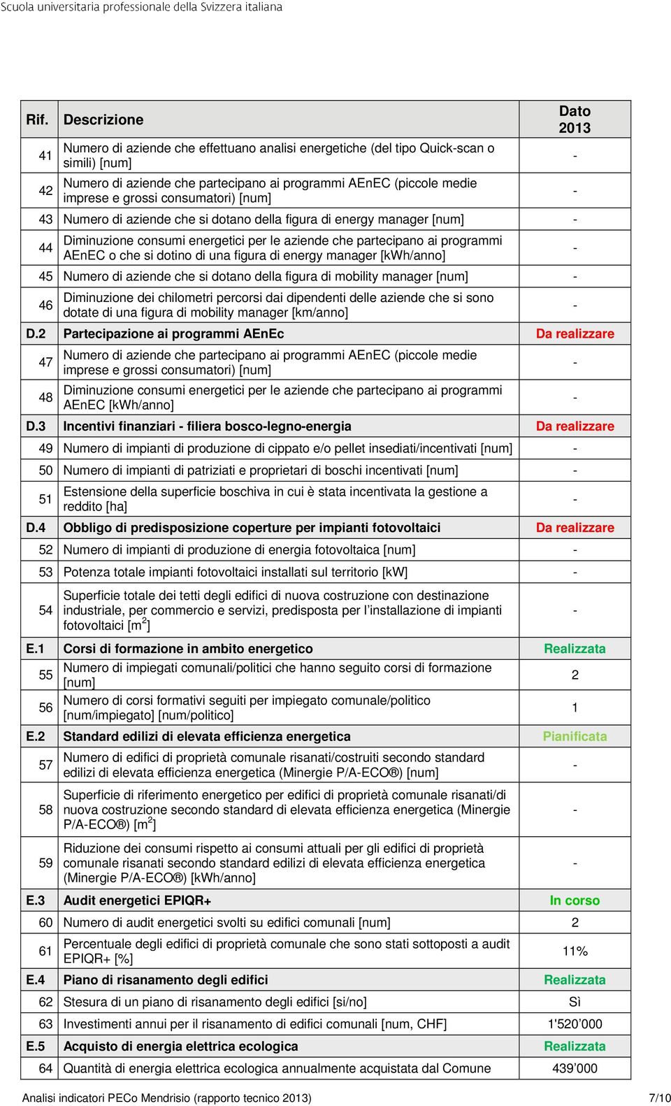 figura di energy manager [kwh/anno] 45 Numero di aziende che si dotano della figura di mobility manager [num] 46 Diminuzione dei chilometri percorsi dai dipendenti delle aziende che si sono dotate di