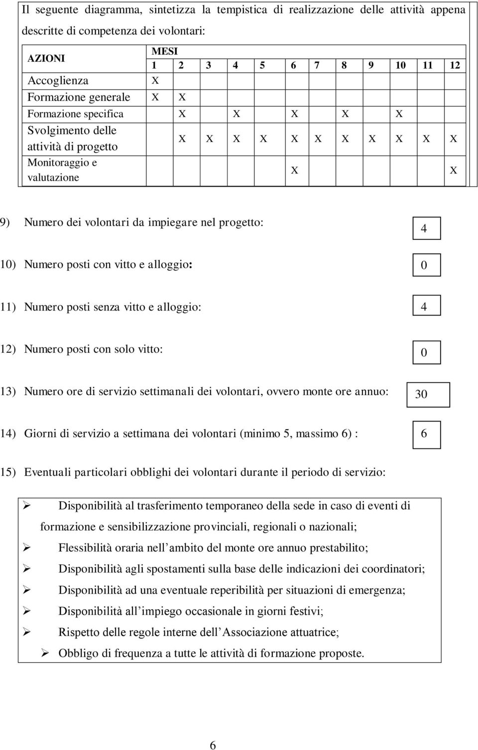 con vitto e alloggio: 0 11) Numero posti senza vitto e alloggio: 4 12) Numero posti con solo vitto: 0 13) Numero ore di servizio settimanali dei volontari, ovvero monte ore annuo: 30 14) Giorni di