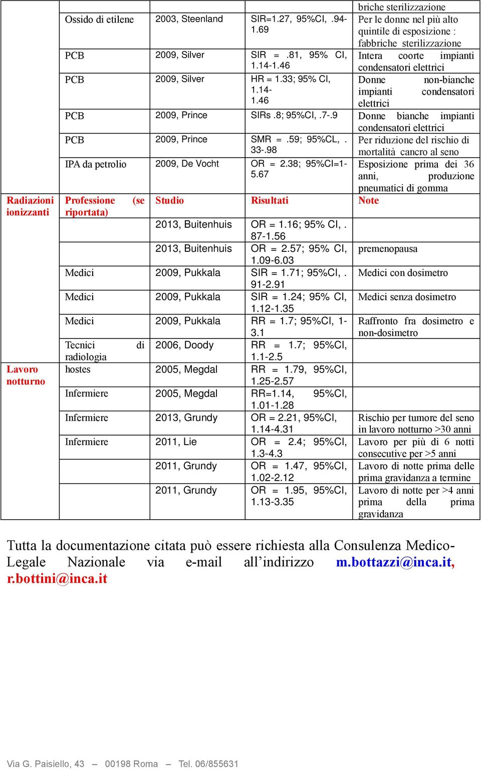 33; 95% CI, Donne non-bianche 1.14- impianti condensatori 1.46 elettrici PCB 2009, Prince SIRs.8; 95%CI,.7-.9 Donne bianche impianti condensatori elettrici PCB 2009, Prince SMR =.59; 95%CL,. 33-.