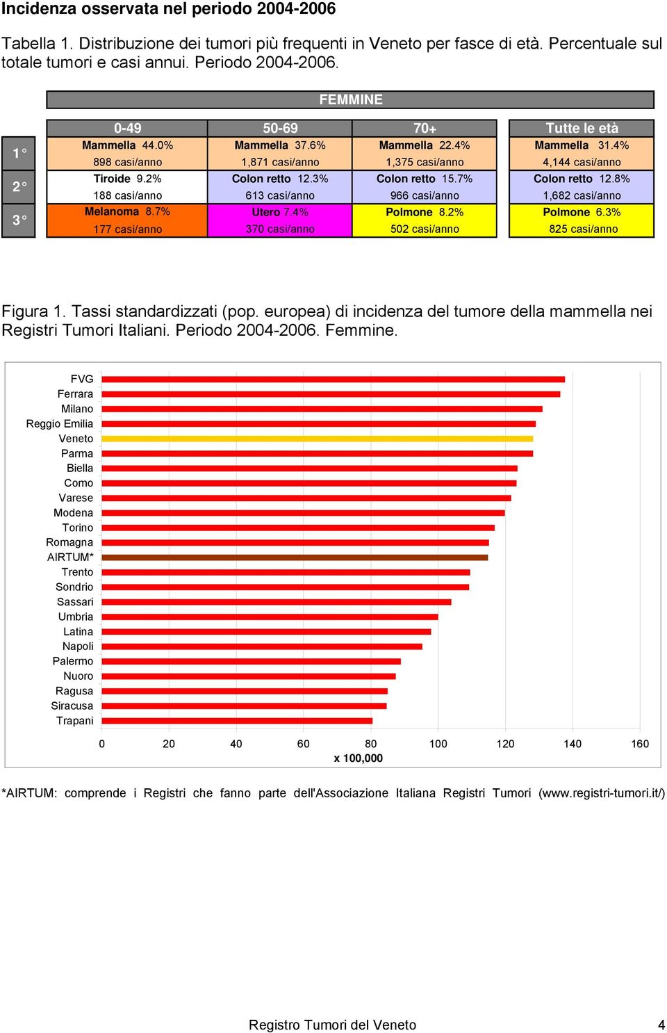 3% Colon retto 15.7% Colon retto 12.8% 188 casi/anno 613 casi/anno 966 casi/anno 1,682 casi/anno Melanoma 8.7% Utero 7.4% Polmone 8.2% Polmone 6.