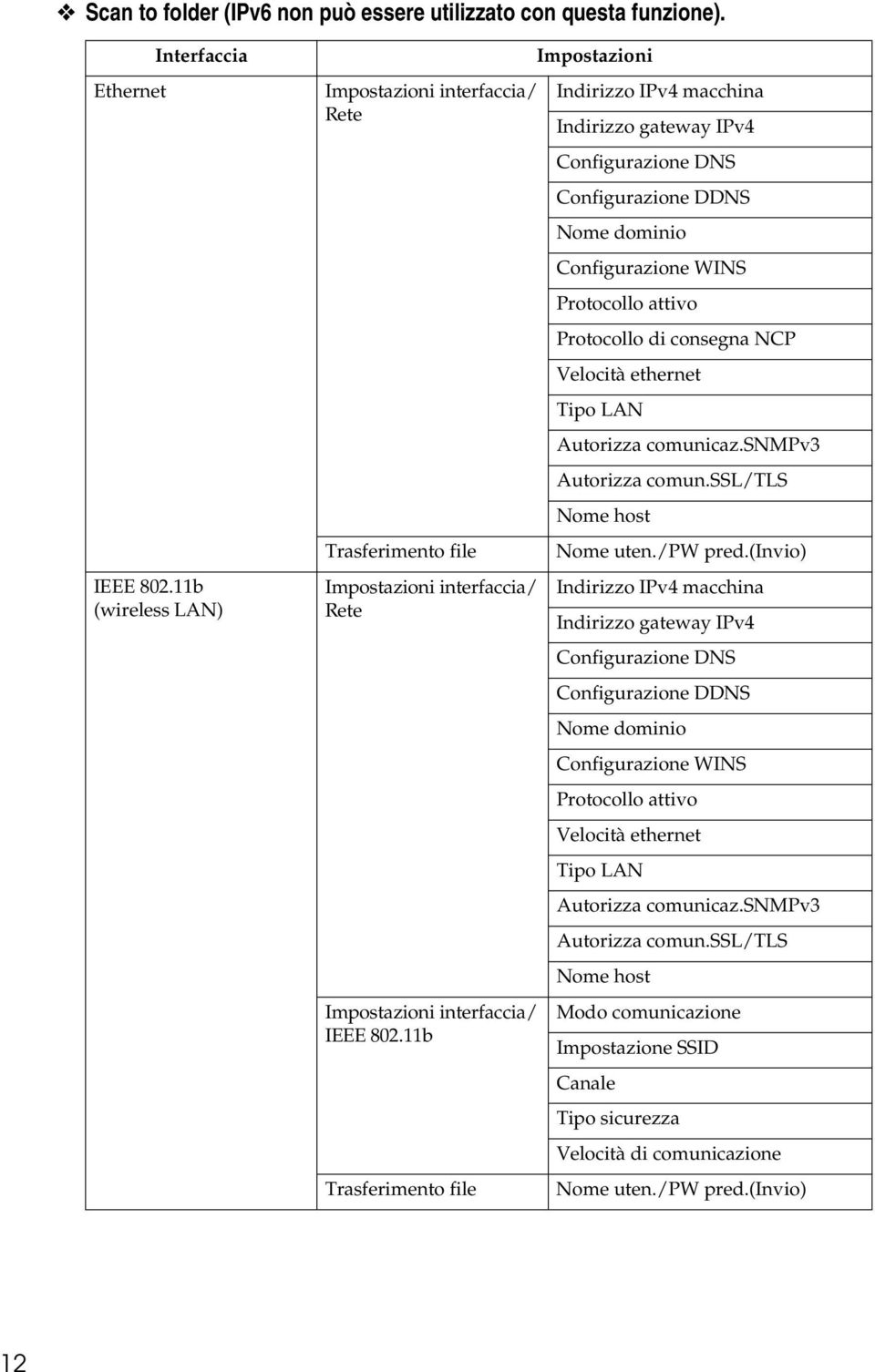 11b Trasferimento file Impostazioni Indirizzo IPv4 macchina Indirizzo gateway IPv4 Configurazione DNS Configurazione DDNS Nome dominio Configurazione WINS Protocollo attivo Protocollo di consegna NCP