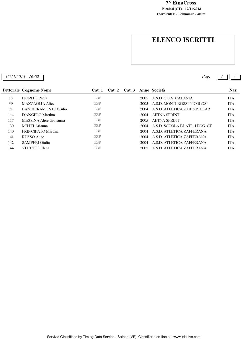 CLAR 114 D'ANGELO Martina EBF 2004 AETNA SPRINT 117 MESSINA Alice Giovanna EBF 2005 AETNA SPRINT 130 MILITI Arianna EBF 2004 A.S.D. SCUOLA DI ATL.