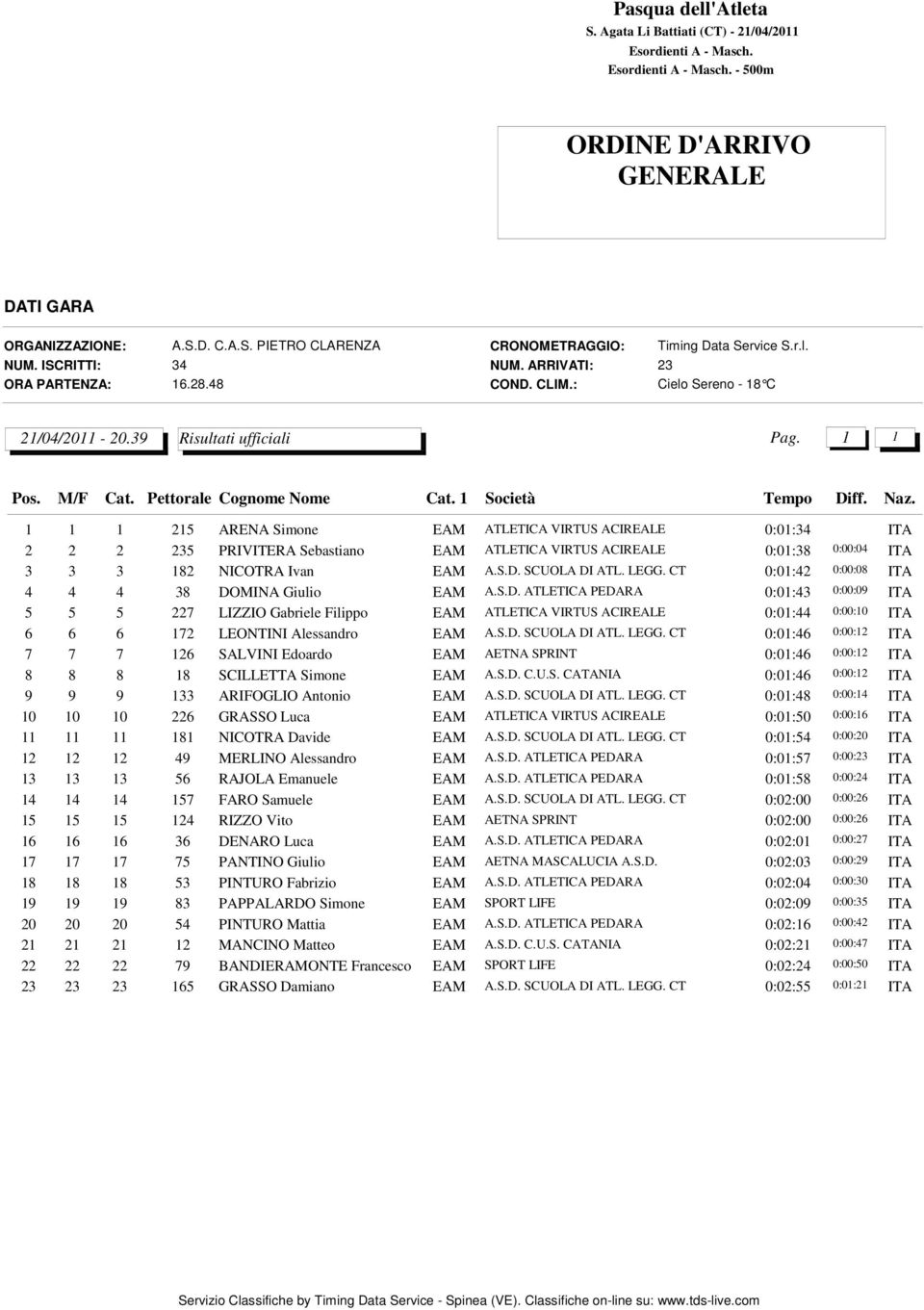 SCUOLA DI ATL. LEGG. CT 0:01:42 0:00:08 4 4 4 38 DOMINA Giulio EAM A.S.D. ATLETICA PEDARA 0:01:43 0:00:09 5 5 5 227 LIZZIO Gabriele Filippo EAM ATLETICA VIRTUS ACIREALE 0:01:44 0:00:10 6 6 6 172 LEONTINI Alessandro EAM A.