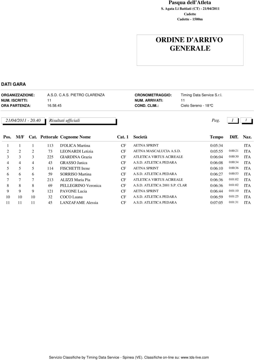 S.D. ATLETICA PEDARA 0:06:08 0:00:34 5 5 5 114 FISCHETTI Irene CF AETNA SPRINT 0:06:10 0:00:36 6 6 6 59 SORRISO Martina CF A.S.D. ATLETICA PEDARA 0:06:27 0:00:53 7 7 7 213 ALIZZI Maria Pia CF ATLETICA VIRTUS ACIREALE 0:06:36 0:01:02 8 8 8 69 PELLEGRINO Veronica CF A.