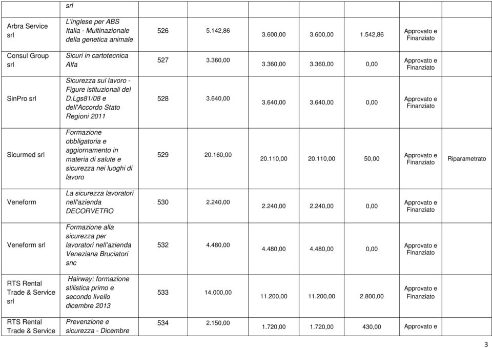 640,00 3.640,00 0,00 Sicurmed Formazione obbligatoria e aggiornamento in materia di salute e sicurezza nei luoghi di lavoro 529 20.160,00 20.110,00 20.