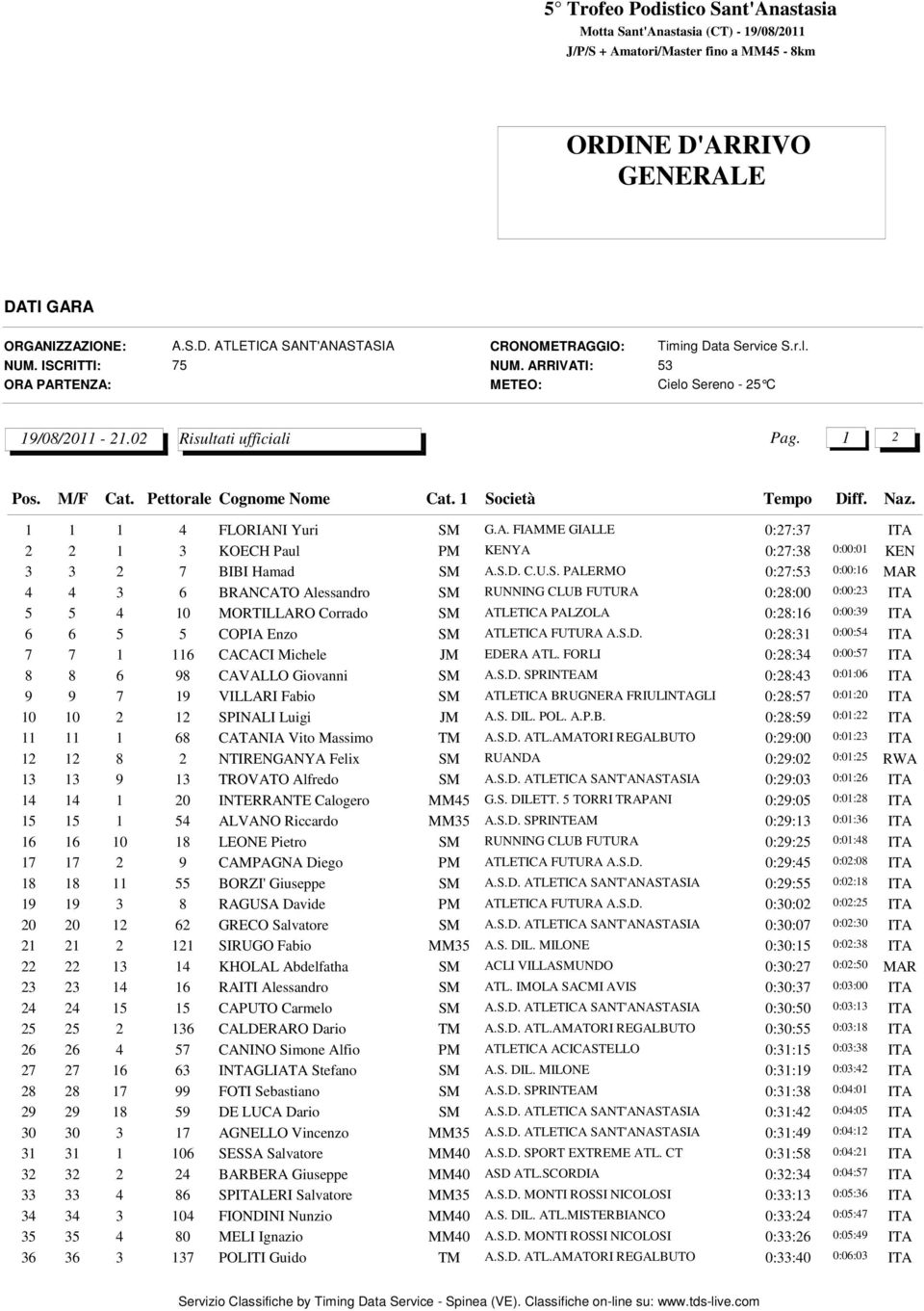 ATLETICA FUTURA A.S.D. 0:28:31 0:00:54 7 7 1 116 CACACI Michele JM EDERA ATL. FORLI 0:28:34 0:00:57 8 8 6 98 CAVALLO Giovanni SM A.S.D. SPRINTEAM 0:28:43 0:01:06 9 9 7 19 VILLARI Fabio SM ATLETICA BRUGNERA FRIULINTAGLI 0:28:57 0:01:20 10 10 2 12 SPINALI Luigi JM A.