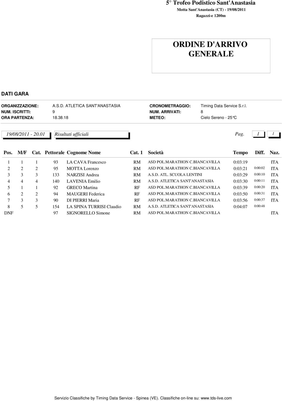 SCUOLA LENTINI 0:03:29 0:00:10 4 4 4 140 LAVENIA Emilio RM A.S.D. ATLETICA SANT'ANASTASIA 0:03:30 0:00:11 5 1 1 92 GRECO Martina RF ASD POL.MARATHON C.