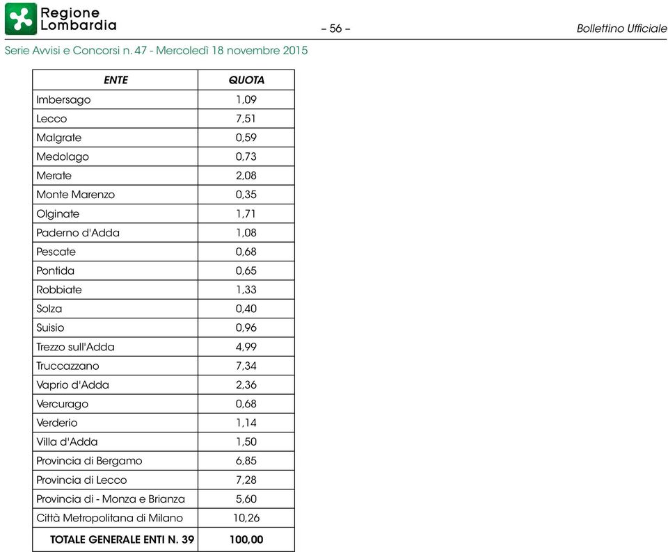 Truccazzano 7,34 Vaprio d'adda 2,36 Vercurago 0,68 Verderio 1,14 Villa d'adda 1,50 Provincia di Bergamo 6,85 Provincia