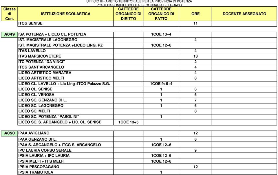 LAVELLO + Lic Ling+ITCG Palazzo S.G. 1COE 9+6+4 LICEO CL. SENISE 1 6 LICEO CL. VENOSA 1 6 LICEO SC. GENZANO DI L. 1 7 LICEO SC. LAGONEGRO 1 6 LICEO SC. MELFI 8 LICEO SC.