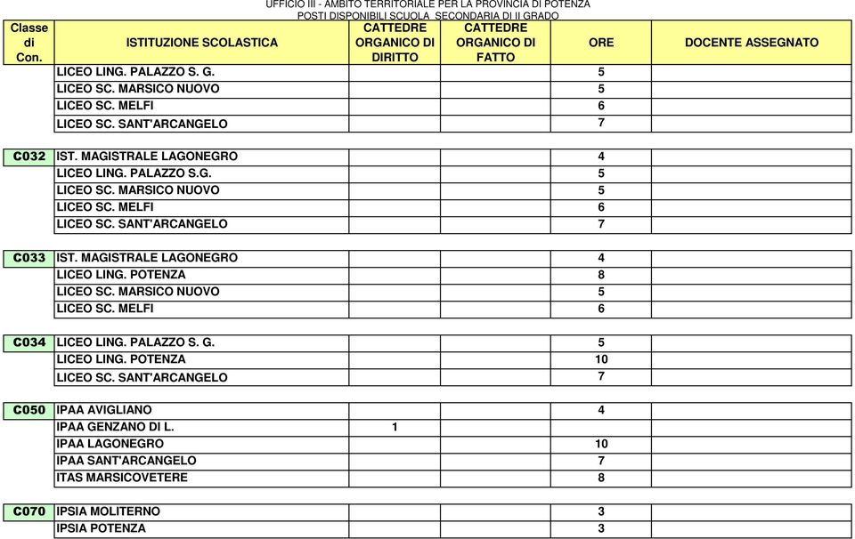 MAGISTRALE LAGONEGRO 4 LICEO LING. POTENZA 8 LICEO SC. MARSICO NUOVO 5 LICEO SC. MELFI 6 C034 LICEO LING. PALAZZO S. G. 5 LICEO LING.