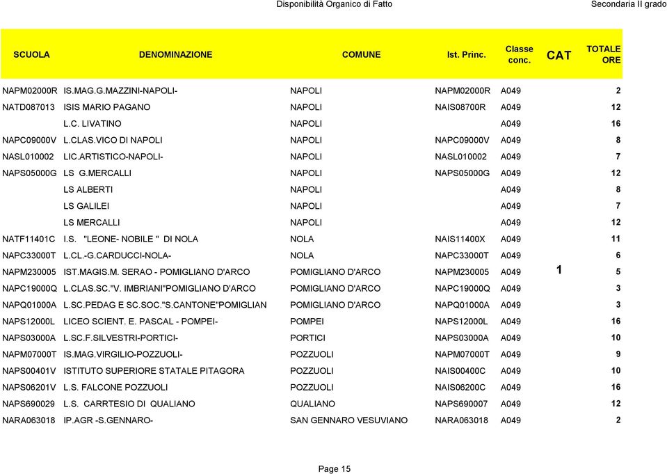 MERCALLI NAPOLI NAPS05000G A049 12 LS ALBERTI NAPOLI A049 8 LS GALILEI NAPOLI A049 7 LS MERCALLI NAPOLI A049 12 NATF11401C I.S. "LEONE- NOBILE " DI NOLA NOLA NAIS11400X A049 11 NAPC33000T L.CL.-G.