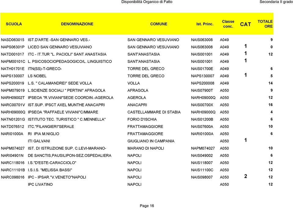 LINGUISTICO SANT'ANASTASIA NAIS001001 A049 1 NATH01701E ITN(SS)-T-GRECO- TORRE DEL GRECO NAIS01700E A049 6 NAPS130007 LS NOBEL TORRE DEL GRECO NAPS130007 A049 1 5 NAPS200019 L.S. " CALAMANDREI" SEDE VOLLA VOLLA NAPS200008 A049 14 NAPM079019 L.