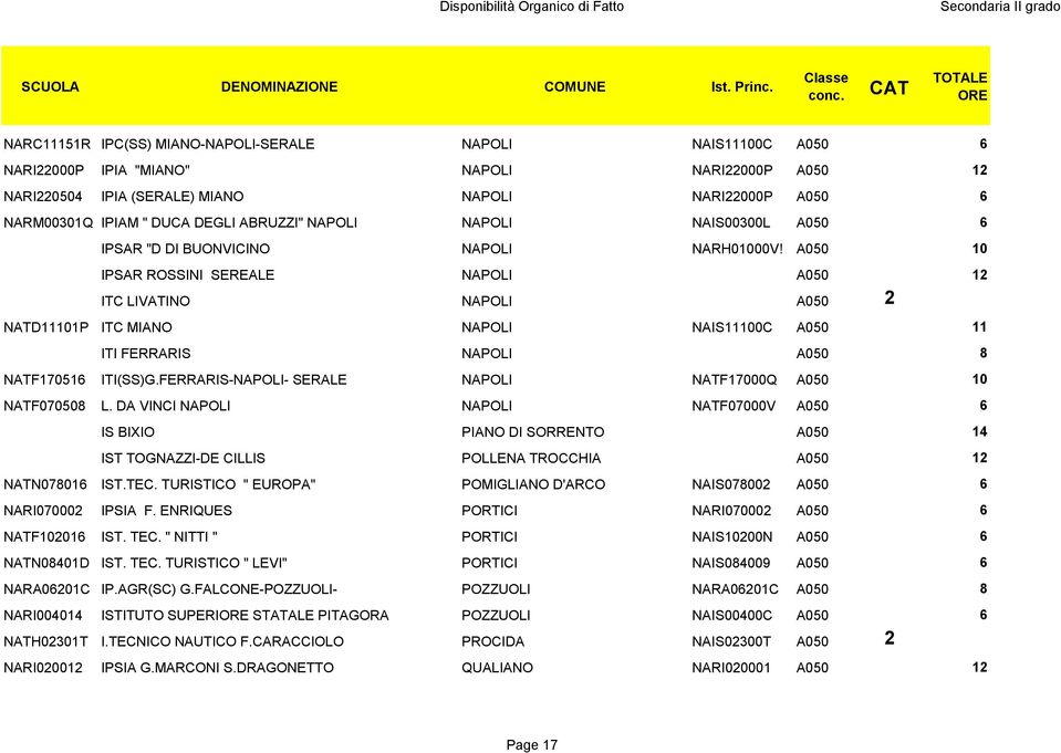A050 10 IPSAR ROSSINI SEREALE NAPOLI A050 12 ITC LIVATINO NAPOLI A050 2 NATD11101P ITC MIANO NAPOLI NAIS11100C A050 11 ITI FERRARIS NAPOLI A050 8 NATF170516 ITI(SS)G.