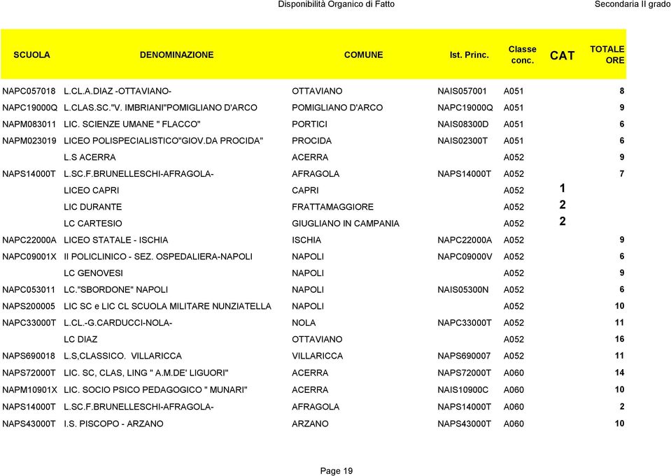 ACCO" PORTICI NAIS08300D A051 6 NAPM023019 LICEO POLISPECIALISTICO"GIOV.DA PROCIDA" PROCIDA NAIS02300T A051 6 L.S ACERRA ACERRA A052 9 NAPS14000T L.SC.F.