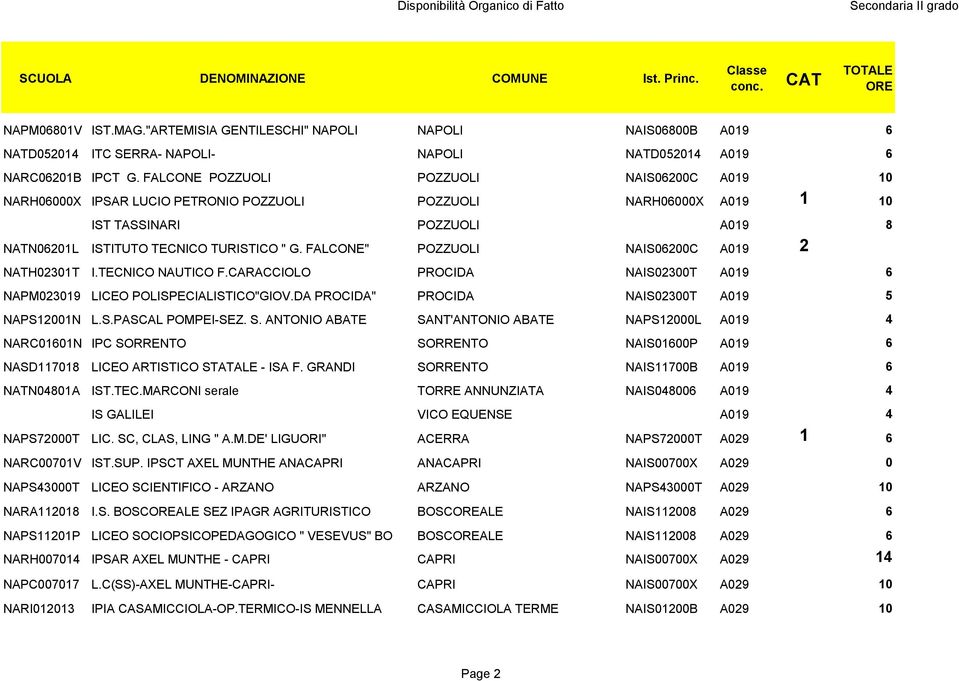 FALCONE" POZZUOLI NAIS06200C A019 2 NATH02301T I.TECNICO NAUTICO F.CARACCIOLO PROCIDA NAIS02300T A019 6 NAPM023019 LICEO POLISPECIALISTICO"GIOV.DA PROCIDA" PROCIDA NAIS02300T A019 5 NAPS12001N L.S.PASCAL POMPEI-SEZ.