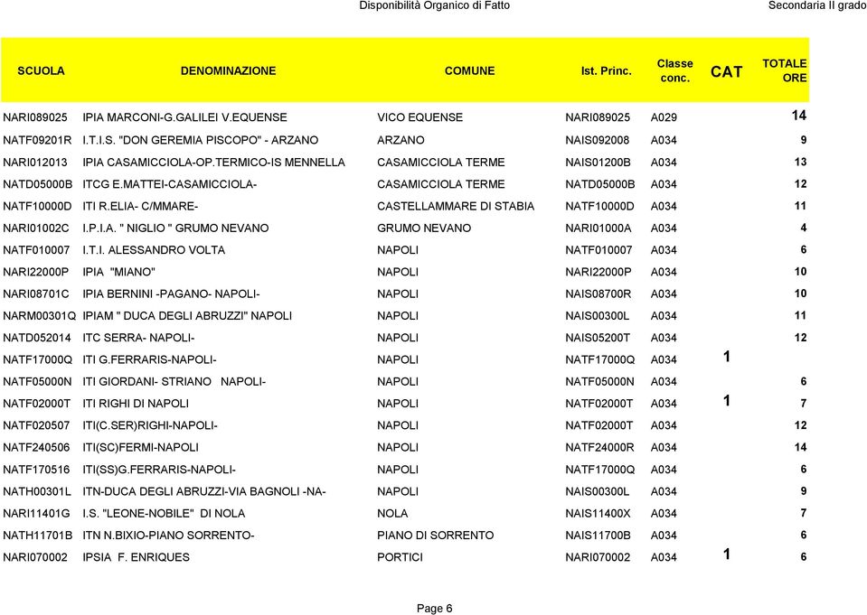 ELIA- C/MMARE- CASTELLAMMARE DI STABIA NATF10000D A034 11 NARI01002C I.P.I.A. " NIGLIO " GRUMO NEVANO GRUMO NEVANO NARI01000A A034 4 NATF010007 I.T.I. ALESSANDRO VOLTA NAPOLI NATF010007 A034 6