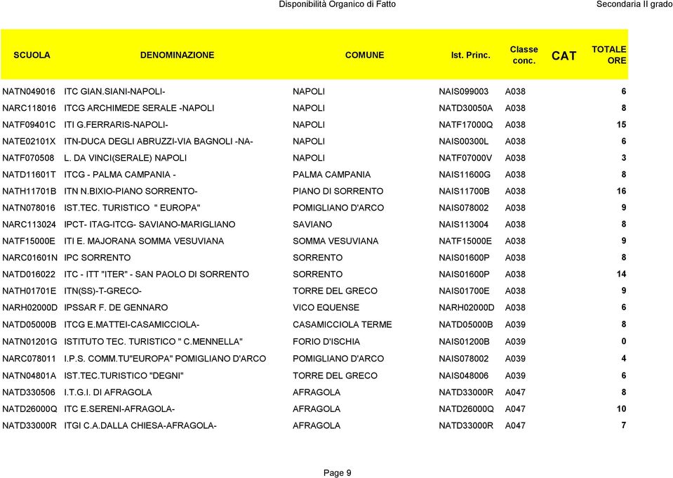 DA VINCI(SERALE) NAPOLI NAPOLI NATF07000V A038 3 NATD11601T ITCG - PALMA CAMPANIA - PALMA CAMPANIA NAIS11600G A038 8 NATH11701B ITN N.