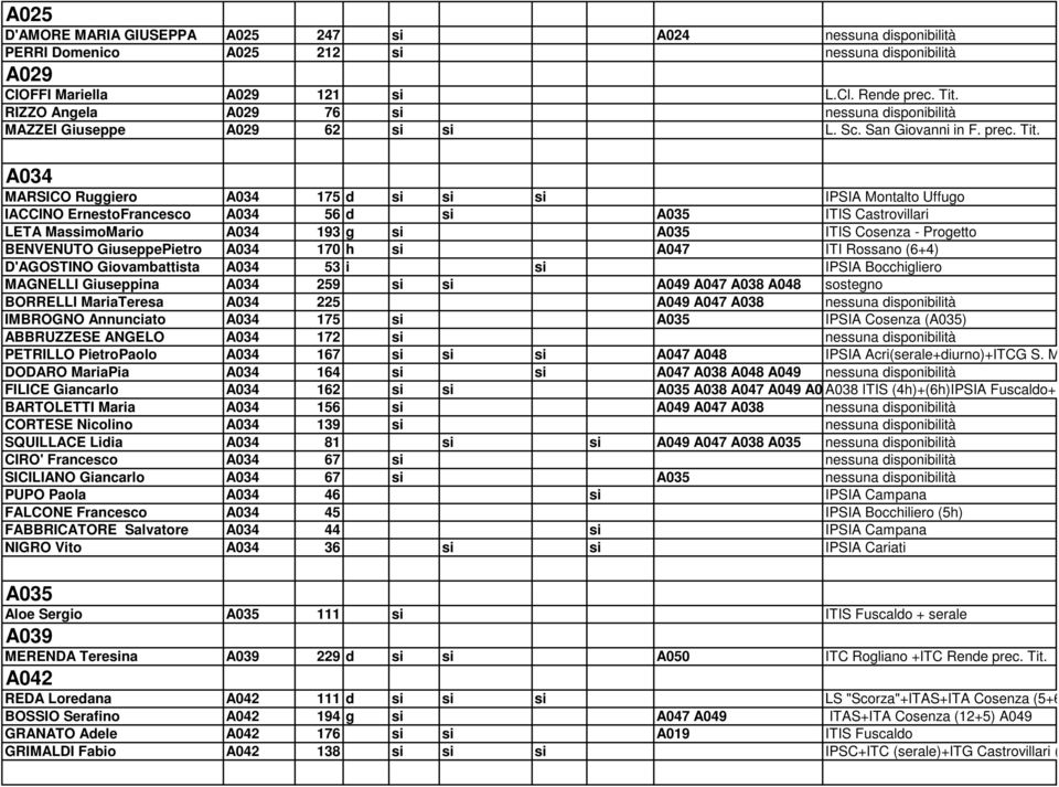 A034 MARSICO Ruggiero A034 175 d si si si IPSIA Montalto Uffugo IACCINO ErnestoFrancesco A034 56 d si A035 ITIS Castrovillari LETA MassimoMario A034 193 g si A035 ITIS Cosenza - Progetto BENVENUTO