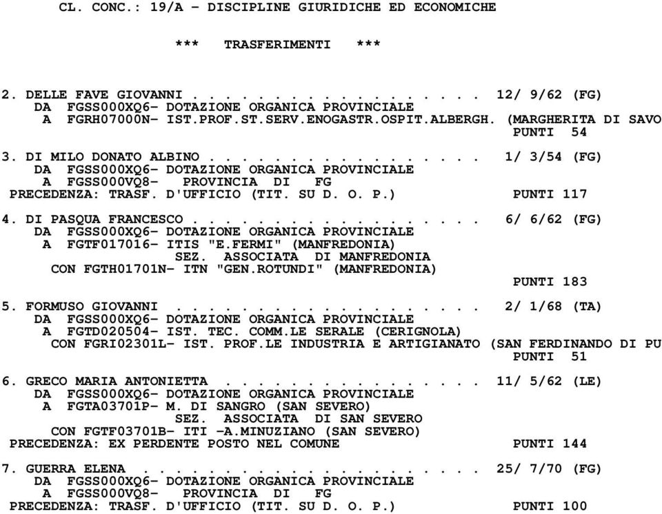 ................. 6/ 6/62 (FG) A FGTF017016- ITIS "E.FERMI" (MANFREDONIA) SEZ. ASSOCIATA DI MANFREDONIA CON FGTH01701N- ITN "GEN.ROTUNDI" (MANFREDONIA) PUNTI 183 5. FORMUSO GIOVANNI.