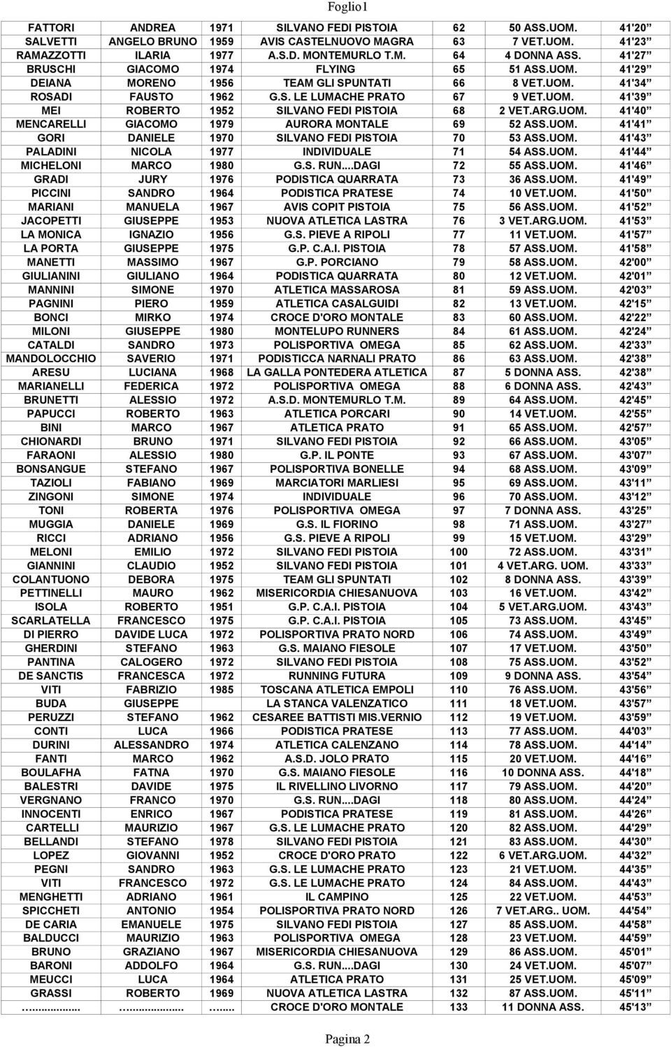 ARG.UOM. 41'40 MENCARELLI GIACOMO 1979 AURORA MONTALE 69 52 ASS.UOM. 41'41 GORI DANIELE 1970 SILVANO FEDI PISTOIA 70 53 ASS.UOM. 41'43 PALADINI NICOLA 1977 INDIVIDUALE 71 54 ASS.UOM. 41'44 MICHELONI MARCO 1980 G.