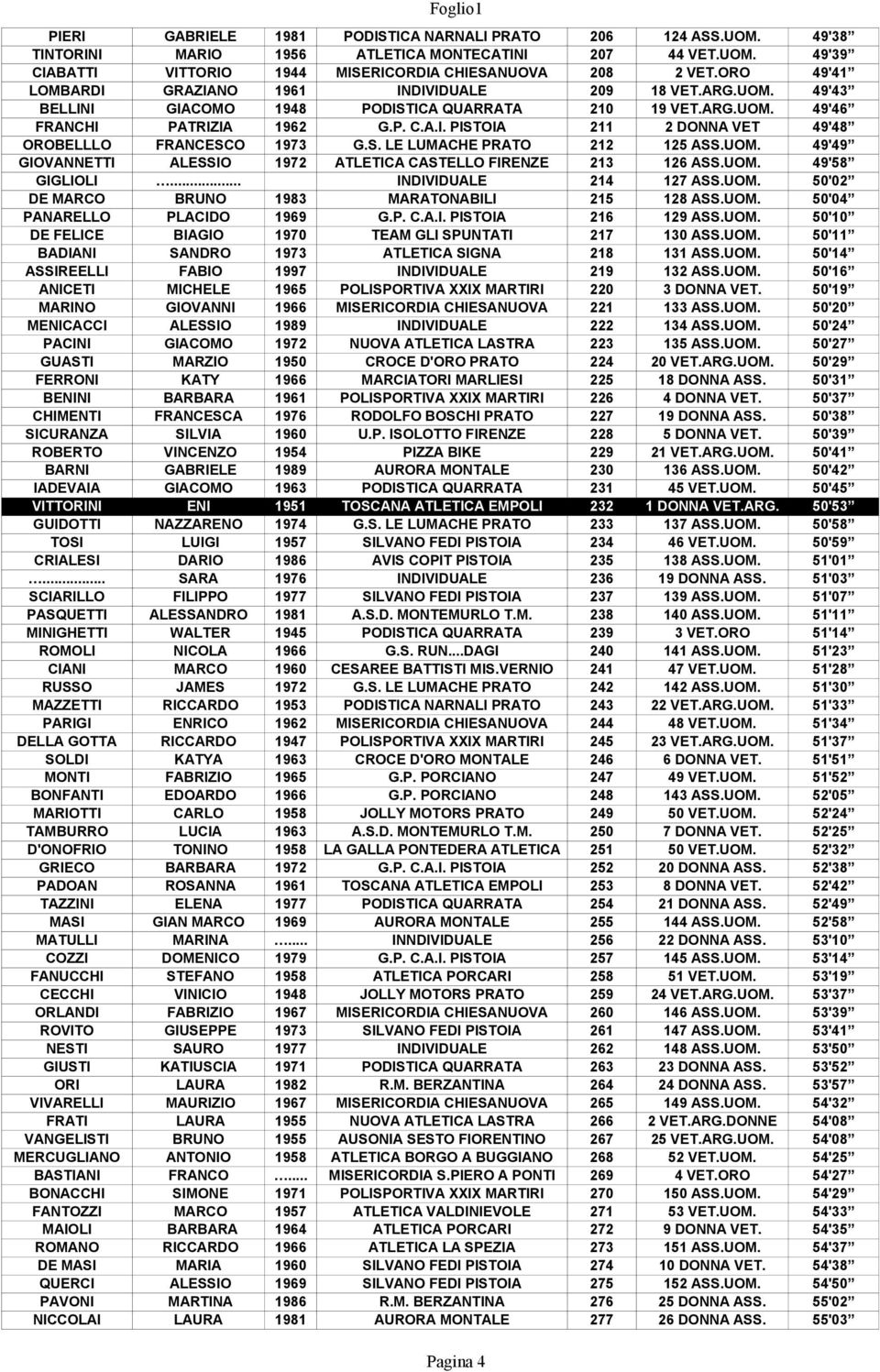 S. LE LUMACHE PRATO 212 125 ASS.UOM. 49'49 GIOVANNETTI ALESSIO 1972 ATLETICA CASTELLO FIRENZE 213 126 ASS.UOM. 49'58 GIGLIOLI... INDIVIDUALE 214 127 ASS.UOM. 50'02 DE MARCO BRUNO 1983 MARATONABILI 215 128 ASS.