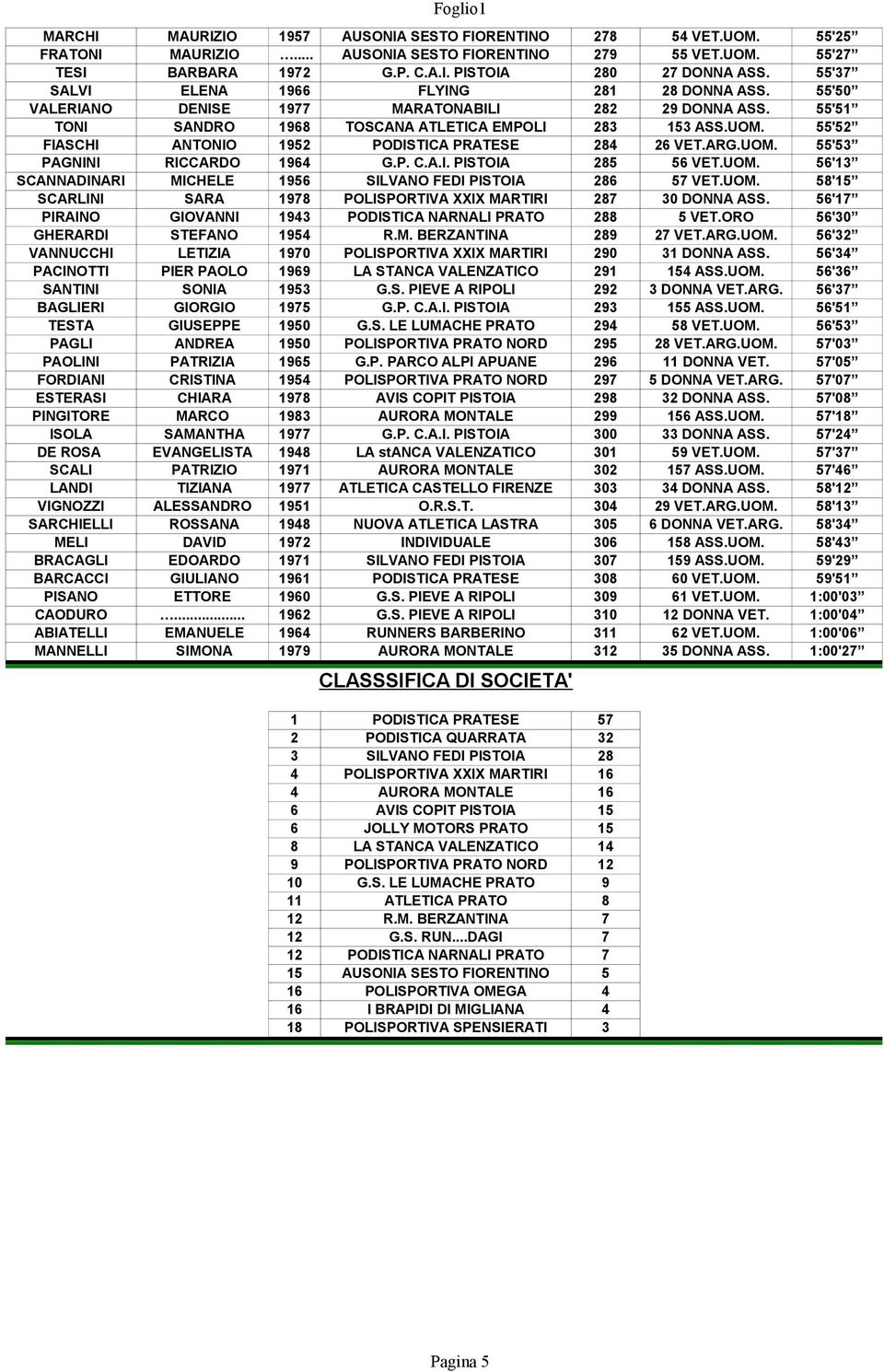 55'52 FIASCHI ANTONIO 1952 PODISTICA PRATESE 284 26 VET.ARG.UOM. 55'53 PAGNINI RICCARDO 1964 G.P. C.A.I. PISTOIA 285 56 VET.UOM. 56'13 SCANNADINARI MICHELE 1956 SILVANO FEDI PISTOIA 286 57 VET.UOM. 58'15 SCARLINI SARA 1978 POLISPORTIVA XXIX MARTIRI 287 30 DONNA ASS.