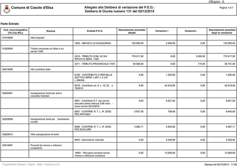000,00 01020005 Tributo comunale sui rifiuti e sui servizi TARI 3210 - TRIBUTO COM. LE SUI RIFIUTI E SERV. TARI 778.517,00 0,00 3.500,00 775.017,00 3211 - TRIBUTO PROVINCIALE TARI 38.