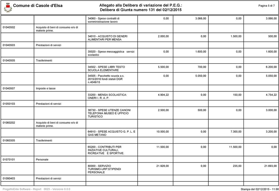 600,00 01040505 Trasferimenti 34502 - SPESE LIBRI TESTO SCUOLA ELEMENTARE 34505 - Pacchetto scuola a.s. 2015/2016 fondi statali DGR n.4049/15 5.500,00 700,00 0,00 6.200,00 0,00 5.050,00 0,00 5.