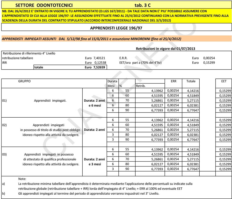 SCADENZA DELLA DURATA DEL CONTRATTO STIPULATO (ACCORDO INTERCONFEDERALE NAZIONALE DEL 3/5/2012) APPRENDISTI LEGGE 196/97 APPRENDISTI IMPIEGATI ASSUNTI DAL 5/12/98 fino al 15/6/2011 e assunzione