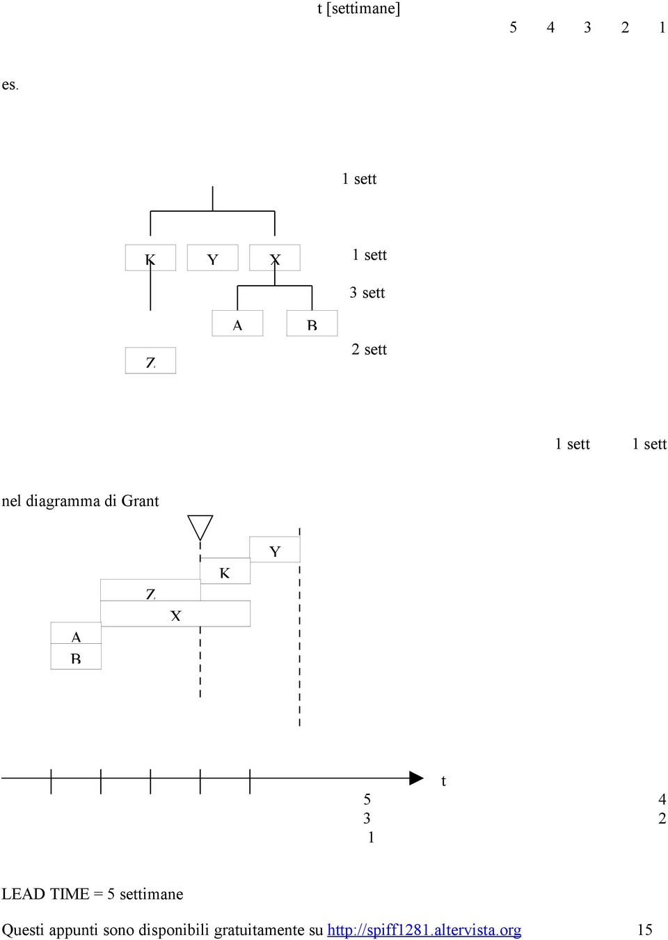 diagramma di Grant A B Z X K Y t 5 4 3 2 1 LEAD TIME = 5