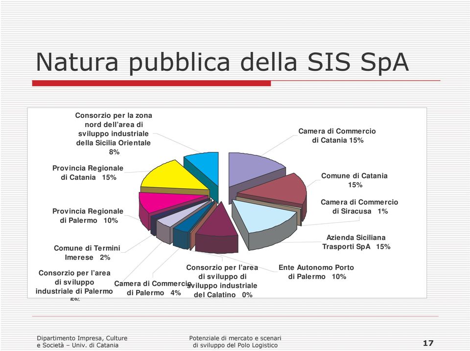 Consorzio per l area di sviluppo di Camera di Commercio sviluppo industriale di Palermo 4% del Calatino 0% Camera di Commercio di