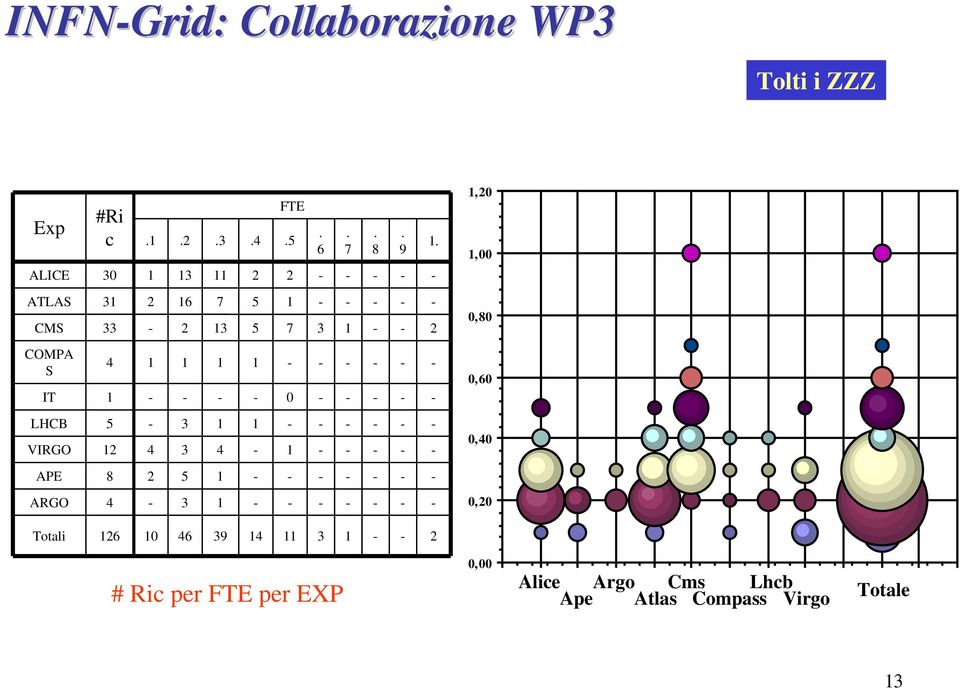 VIRGO, APE ARGO, Totali 9 # Ric per FTE per EXP,