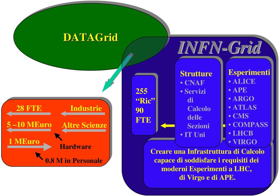 IT Uni LHCB VIRGO Creare Creare una una Infrastruttura di di Calcolo Calcolo capace capace di di