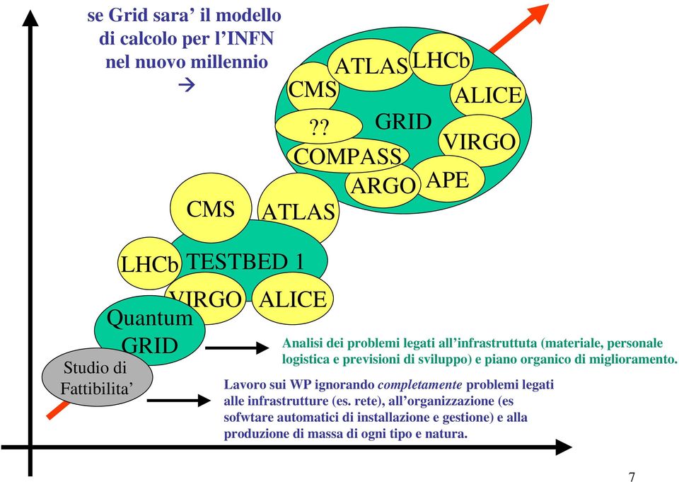 ? GRID VIRGO COMPASS ARGO APE ATLAS ALICE Analisi dei problemi legati all infrastruttuta (materiale, personale logistica e previsioni