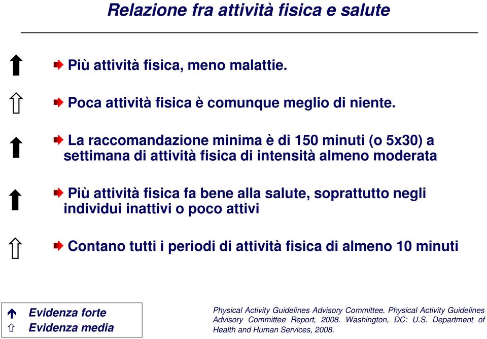 salute, soprattutto negli individui inattivi o poco attivi Contano tutti i periodi di attività fisica di almeno 10 minuti Evidenza forte Evidenza