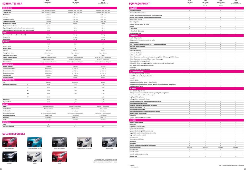 360 mm 2.360 mm 2.360 mm Carreggiata anteriore 1.405 mm 1.405 mm 1.405 mm Carreggiata posteriore 1.400 mm 1.