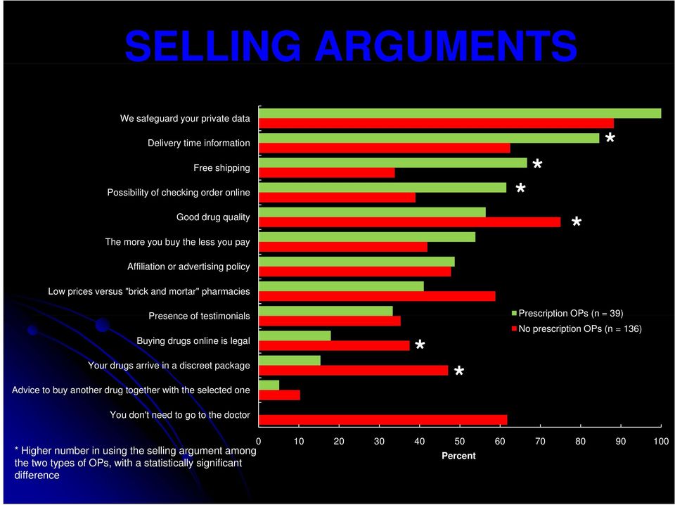 prescription OPs (n = 136) Buying drugs online is legal Your drugs arrive in a discreet package Advice to buy another drug together with the selected one You don't need